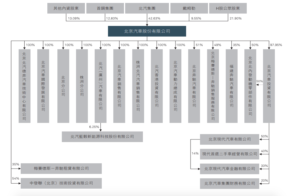 戴姆勒股权结构图片