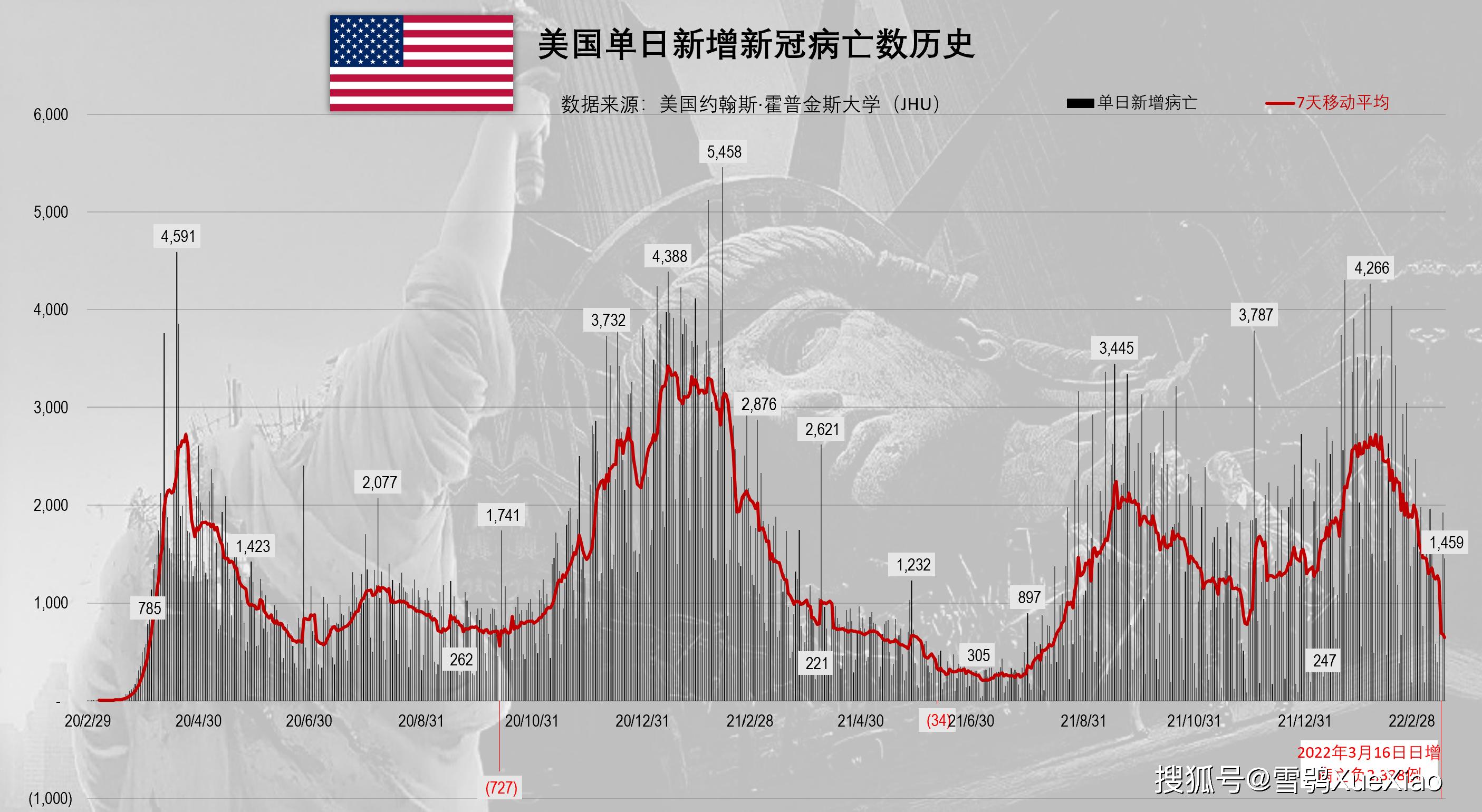 印度累计超4300万法国2400万德国1800万韩国800万全球新冠疫情2022318