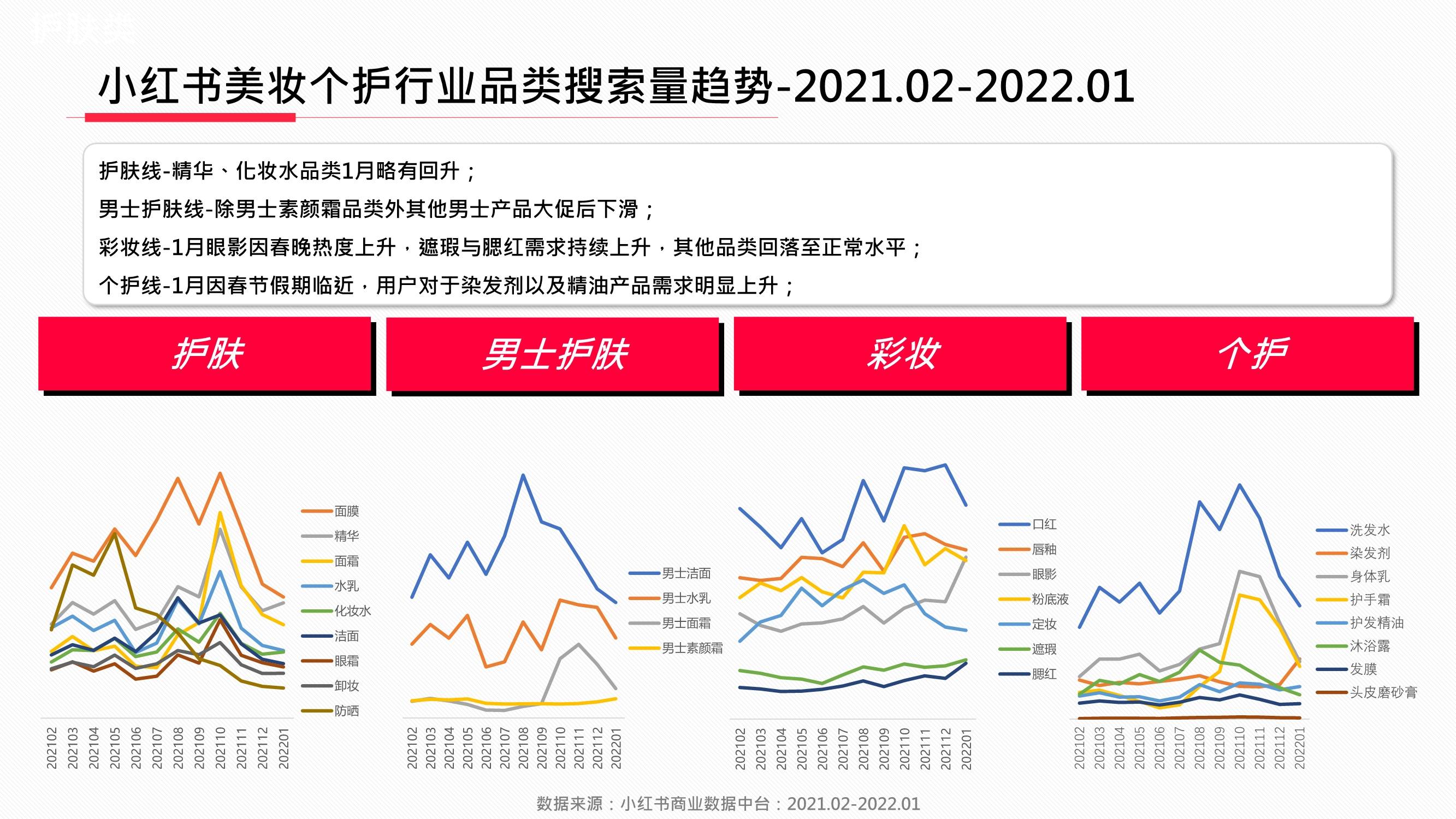 品类小红书2022年美妆个护行业月报