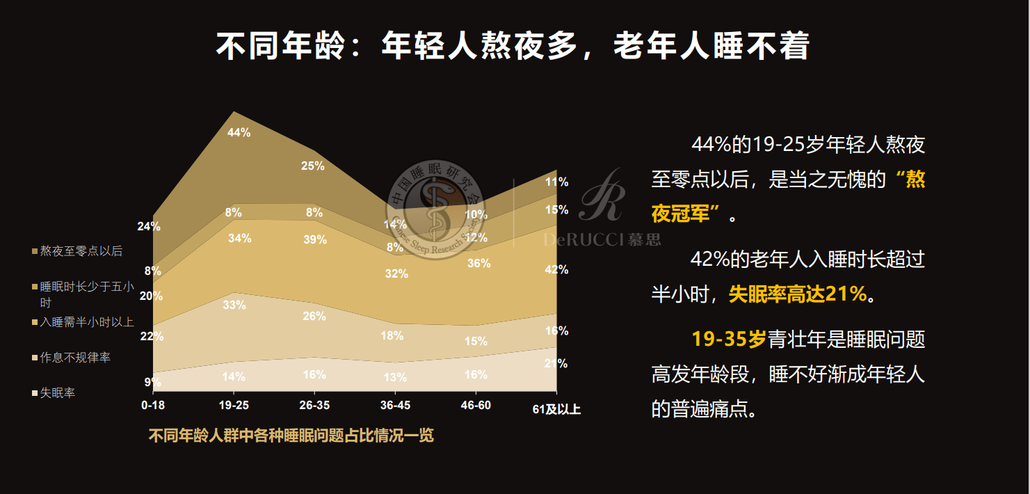 《2022中国国民健康睡眠白皮书》发布，近3/4的人曾有睡眠困扰