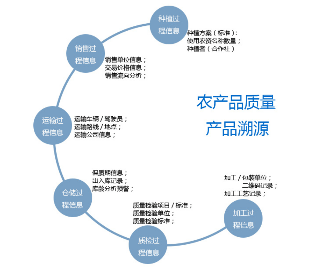 农产品溯源