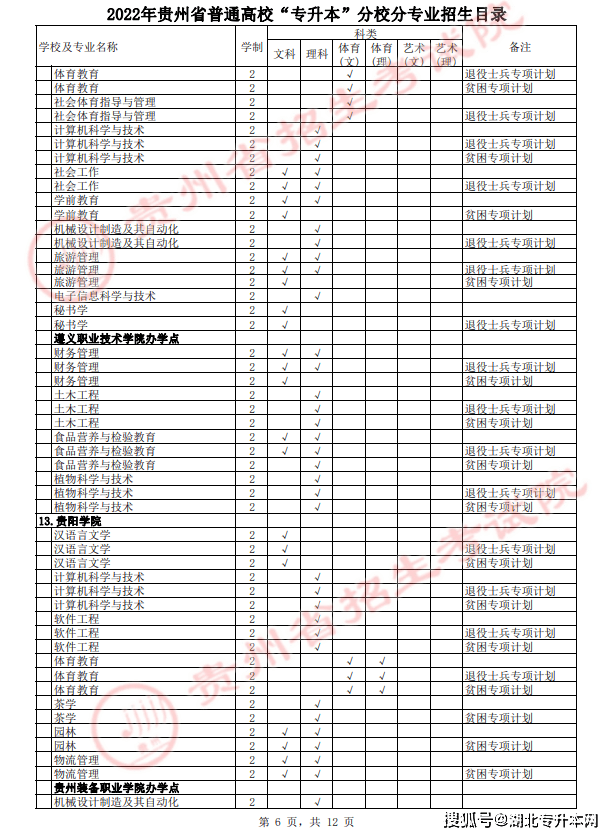 貴州省2022年專升本分校專業招生目錄已發佈