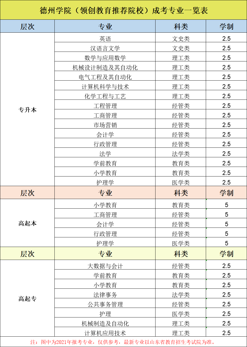 2022成人高考德州学院正规函授站报名