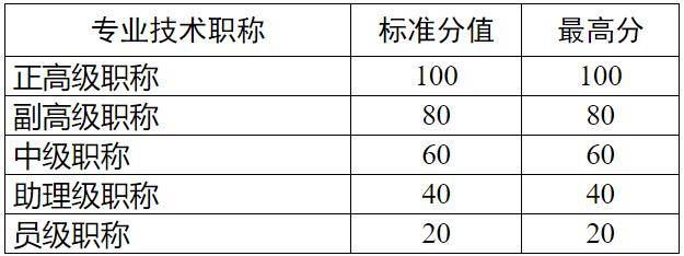 2022年杭州居住證職稱和職業資格技能證書指標積分說明