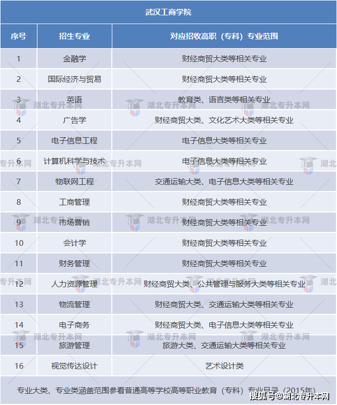 武汉工商学院武昌理工学院武昌工学院武昌首义学院武汉学院武汉华夏