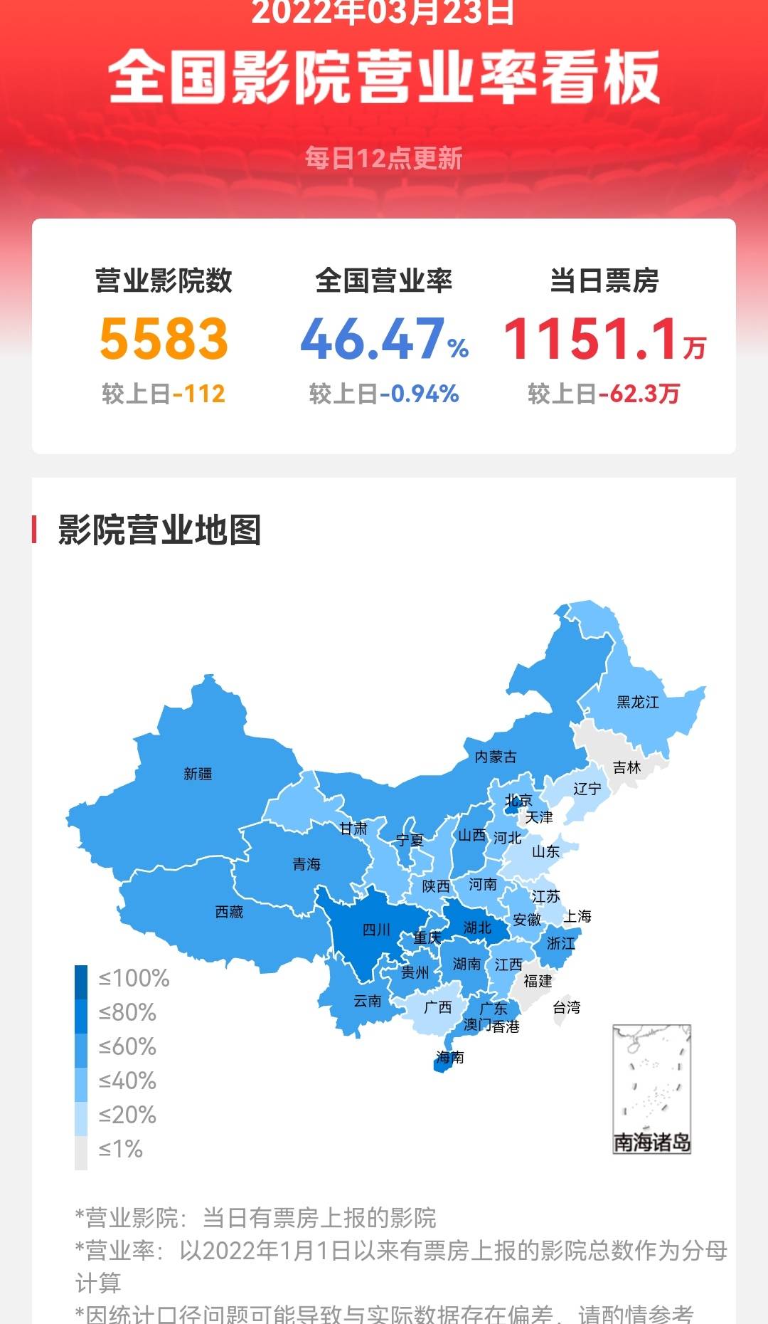 电影|全国超一半影院关停,大盘票房跌至1000万,《新蝙蝠侠》放一场仅3人看