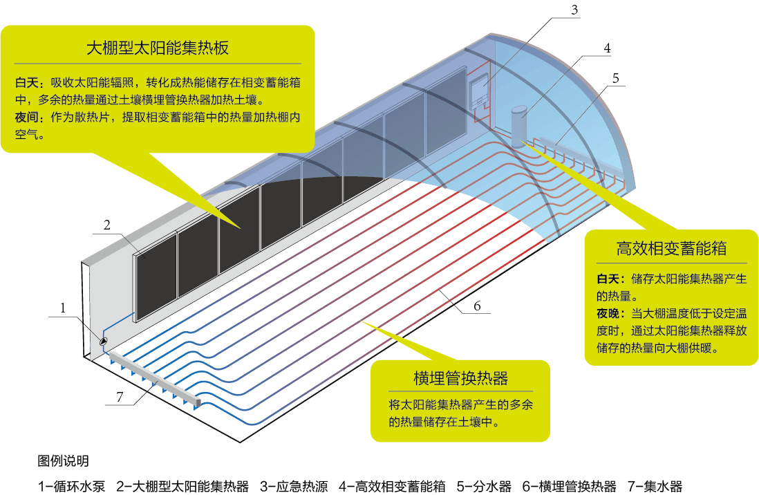 太阳能 相变蓄能,实现温室大棚零能耗供暖