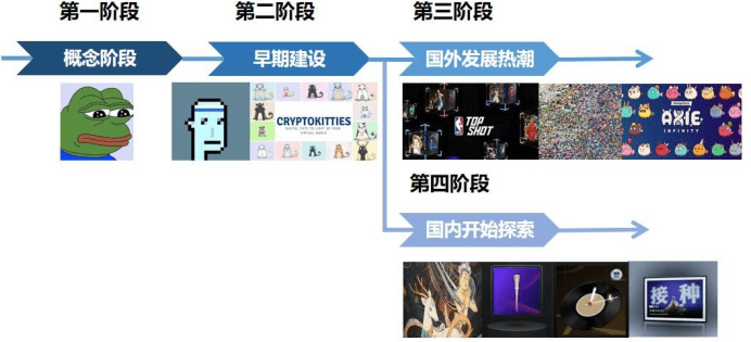 区块|数字藏品的前世今生