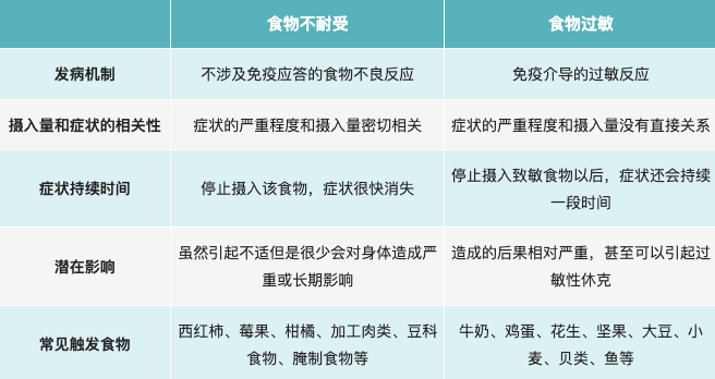 食物過敏和食物不耐受怎麼區分