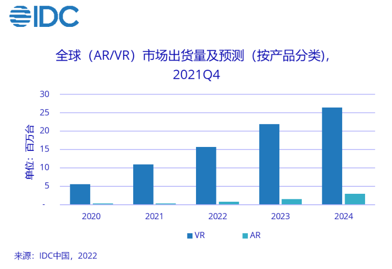 《2021中国VR市场：字节Pico、爱奇艺奇遇双品牌锁定第一阵营》