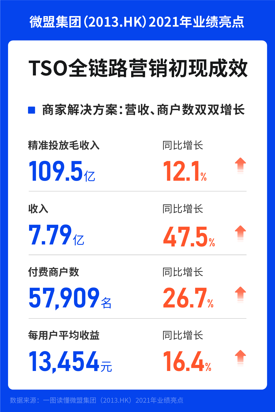 SaaS业务逆势增长90.9%，WOS将成未来增长强力引擎_ag九游会登录j9入口(图3)