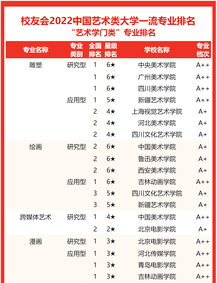 中央美术学院夺魁最新2022中国艺术类大学专业排名揭晓