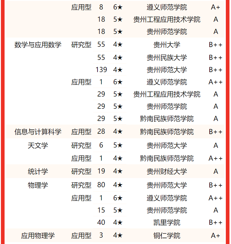 校友會2022貴州省大學一流專業排名,貴州大學第一_中國_科技學院_高考