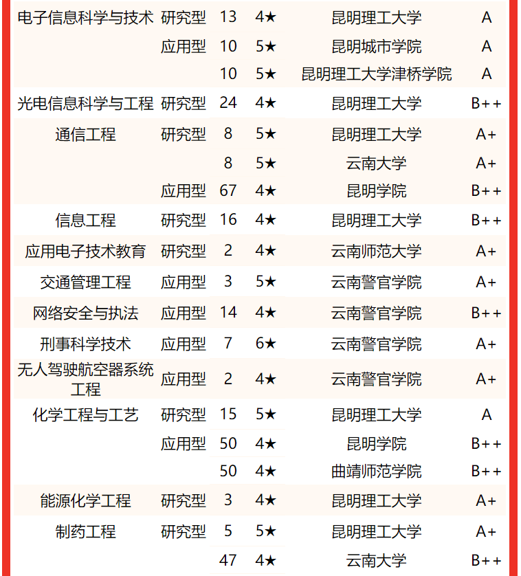 校友會2022雲南省大學一流專業排名昆明理工大學雲南大學前二