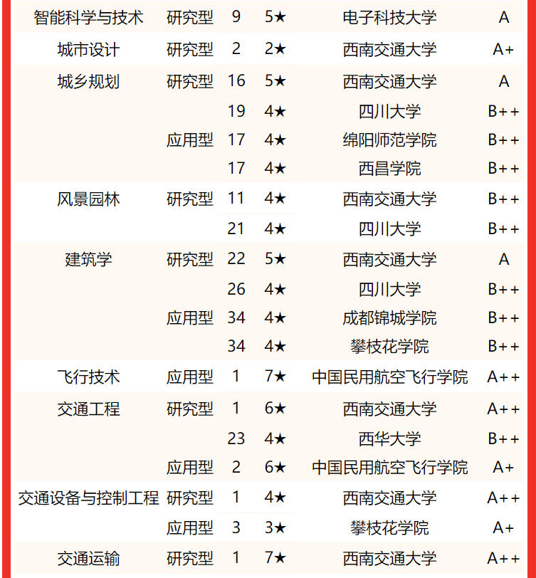 校友會2022四川省大學一流專業排名四川大學中國民用航空飛行學院分列