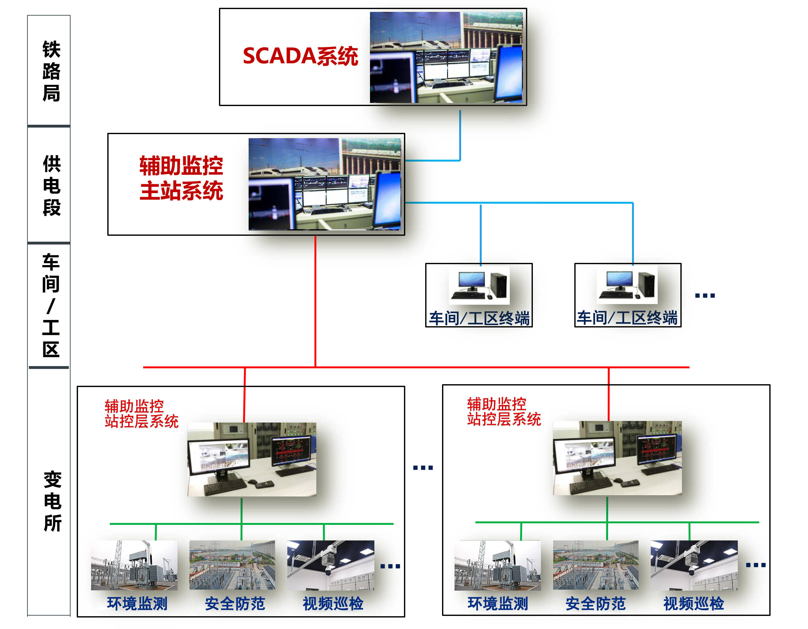 无人化改造铁路牵引变电所辅助监控系统的配置分析及需求分析