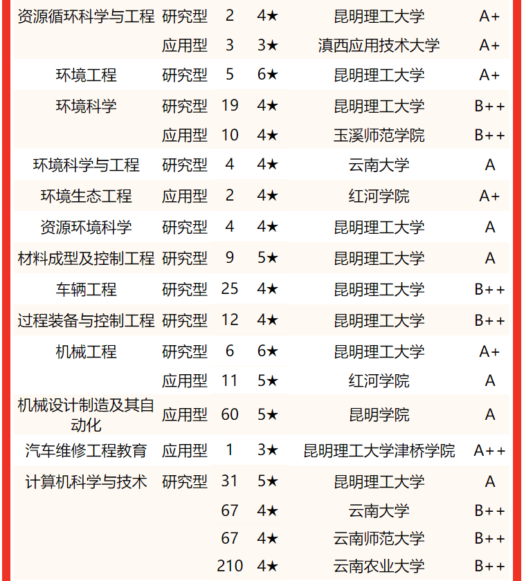 校友會2022雲南省大學一流專業排名昆明理工大學雲南大學前二