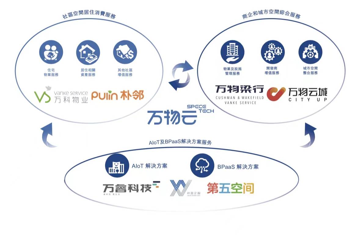 万物云上市资本盛宴老股东套现90亿