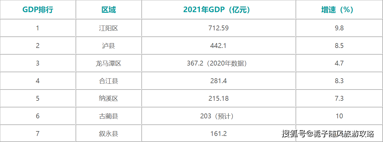 原创2021年泸州各区县gdp最新情况