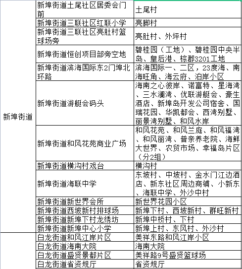 關於在美蘭區主城區九個街道開展區域核酸檢測的通告