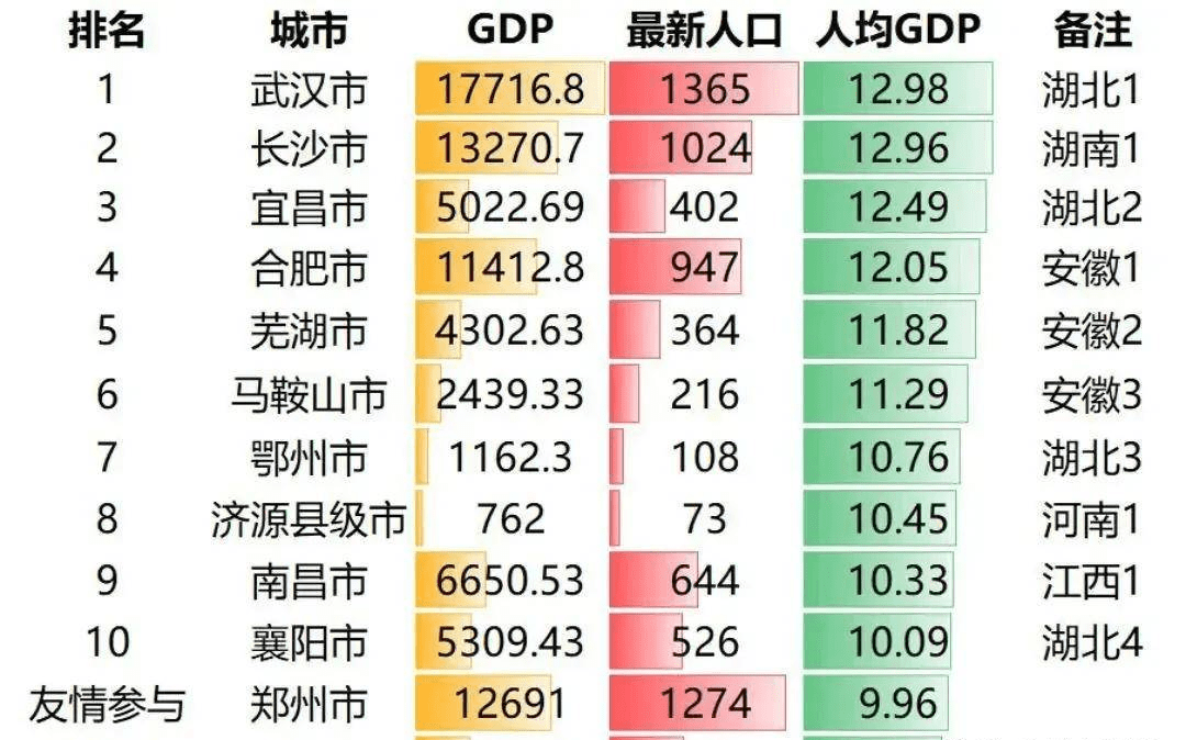 郑州人均gdp_2021年中部地区人均GDP10强市:宜昌力压合肥,南昌第9,郑州无缘