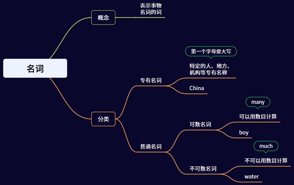 加冠詞,介詞之類, 我們可以先借助圖像,把它們面出來,掌握意義和用 