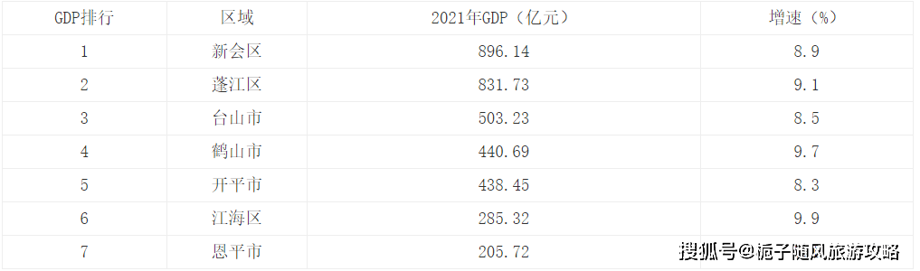 江门市gdp_2021年江门市各区县GDP排行榜