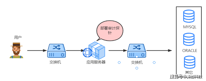 存储网关是否提供操作的审计日志  第1张