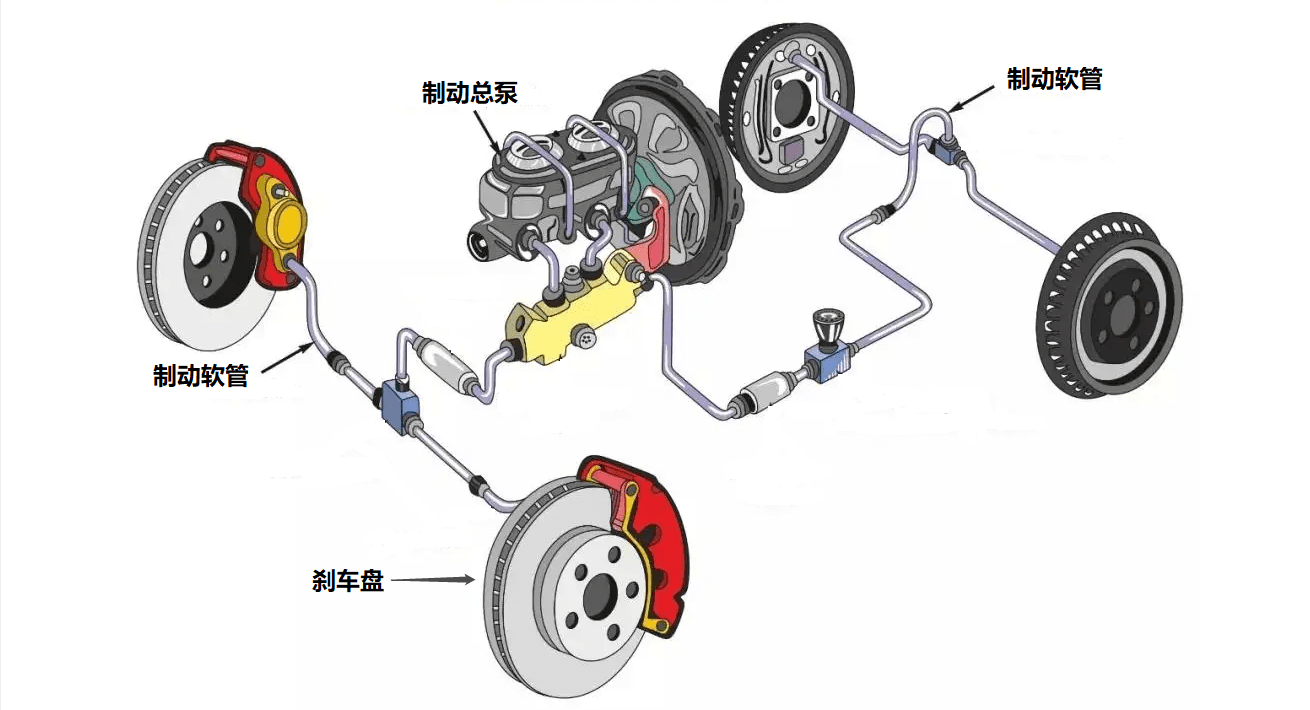 首先我们了解下刹车油管和刹车油在制动系统中的工作原理