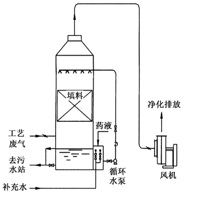 鲍尔环填料塔的特点_冷却塔_温度_空气