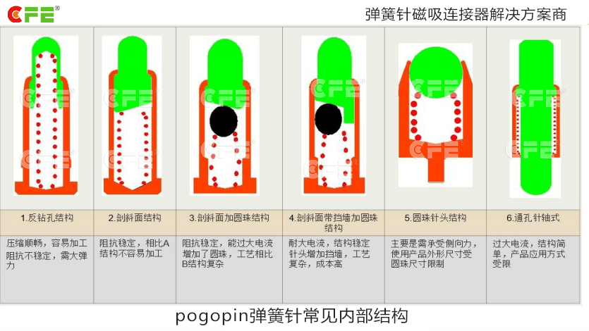 pogopin连接结构图图片