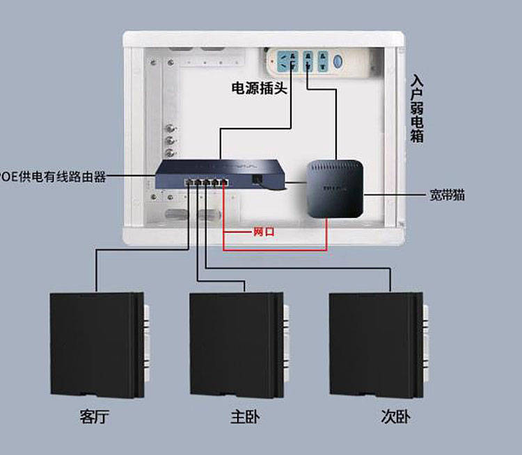 家庭装修光纤组网布线图片