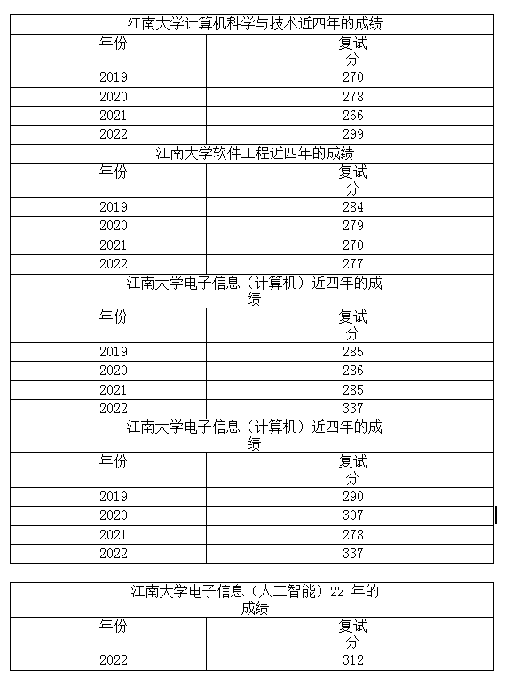 2023年江南大學計算機考研擇校參考書及複習經驗指導