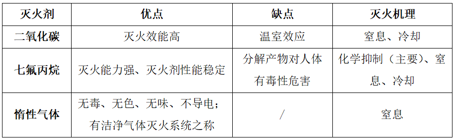 惰性氣體中ig01是由氬氣單獨組成.一 按使用的滅火劑分類