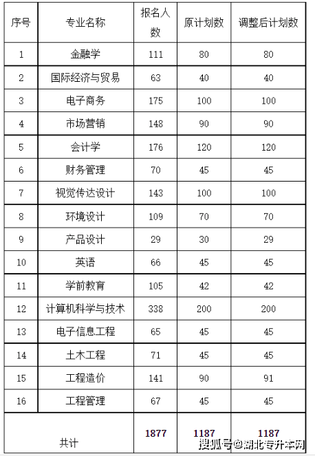 湖北商貿學院5,武漢傳媒學院武漢傳媒學院6,荊州學院根據《省教育廳