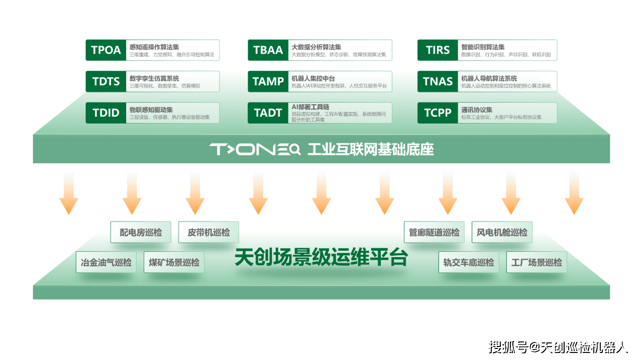 天创tone发布面向巡检机器人及智能运维应用的场景级工业互联网平台