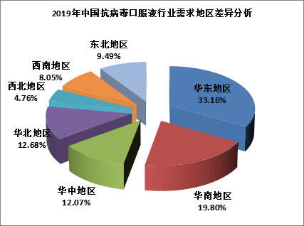 抗病毒口服液市场现状分析及行业前景预测报告