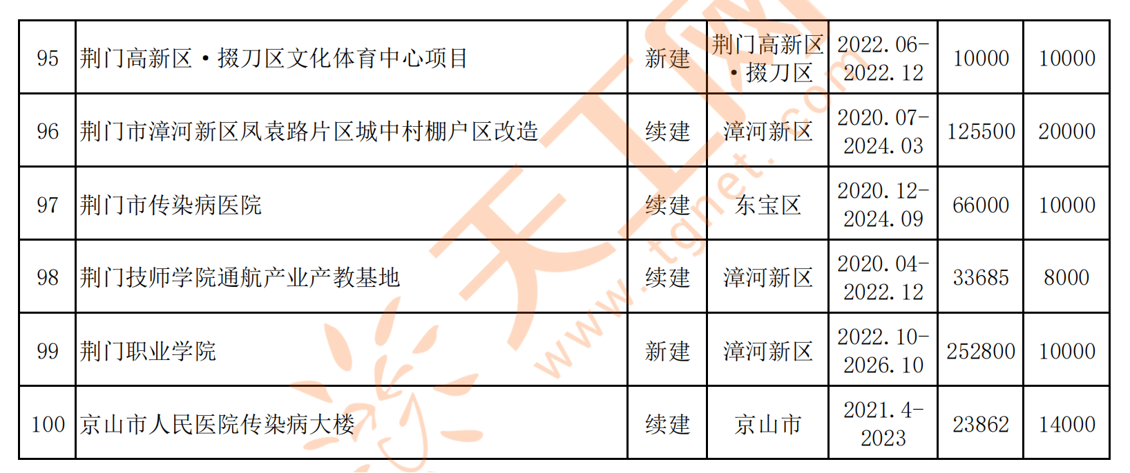 湖北省荆门市2022年市级重点项目名单，共100项