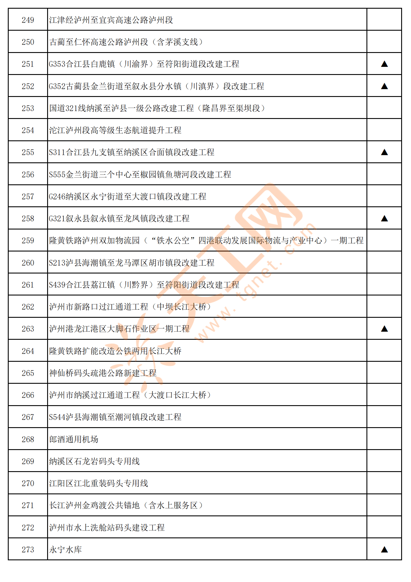 四川省泸州市2022年市级重点项目名单（共305个）_合江_中心_示范园