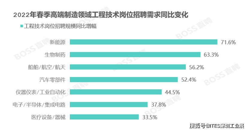 平均月薪36W高端制造人才真吃香kb体育！为何？(图1)