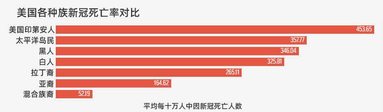 原创数据美国新冠死亡病例逾百万四分之三为65岁以上老人男性死亡率更