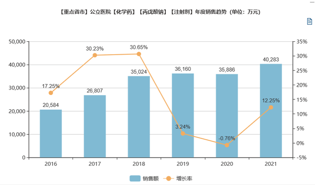 丙戊酸钠注射液市场前景广阔,2021年米内网数据显示中国公立样本医院