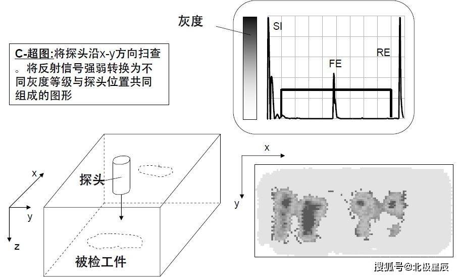 a扫描b扫描c扫描