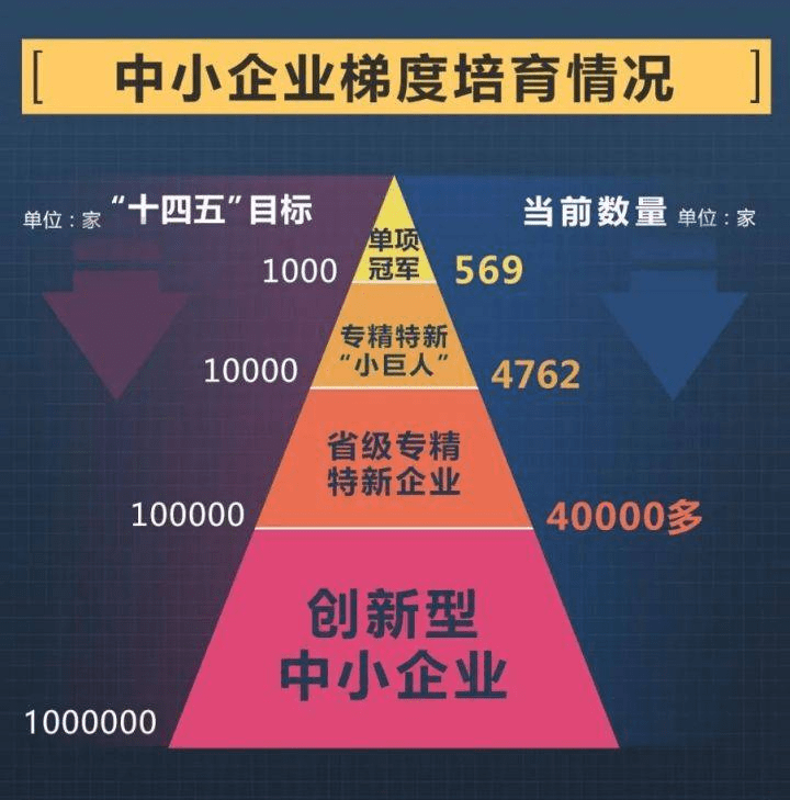 再来看看"十四五"促进中小企业发展规划的"百十万千"的培育目标图没有