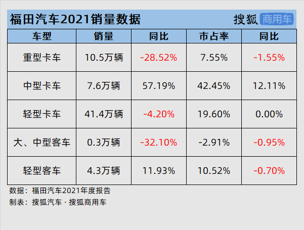 财报解析 | 福田汽车2021年亏损50.61亿 销量下降4.43%仍为行业第一_搜狐汽车_搜狐网