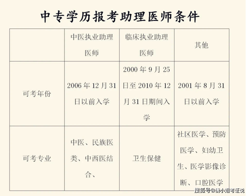 中专毕业证可以考医师资格证吗