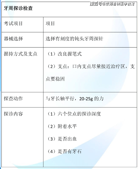 2022年口腔执业助理医师实践技能考试每日一练513