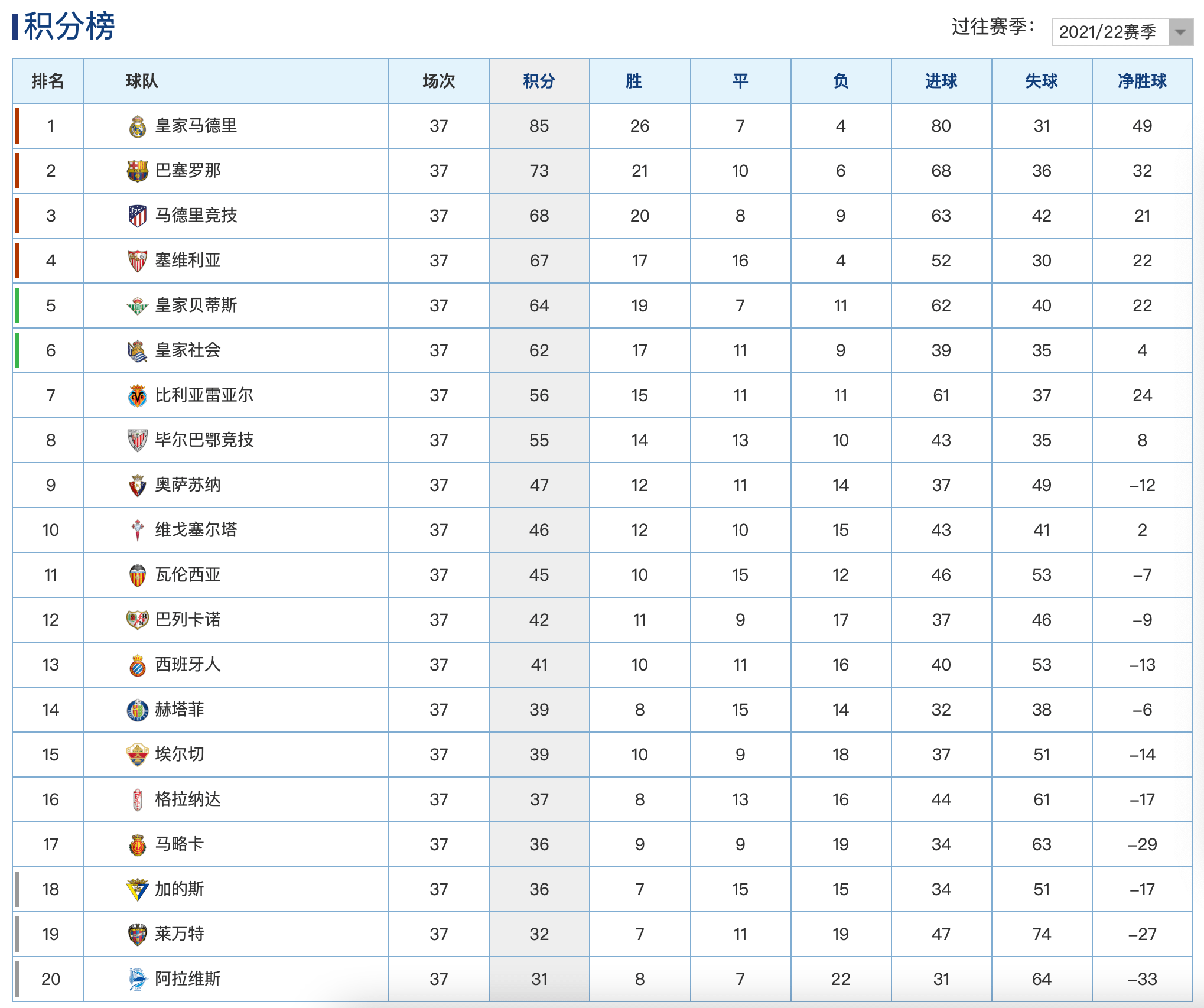 西甲最新积分榜：4.6亿劲旅爆冷战平保级队；贝蒂斯3连胜升至第4_东方体育