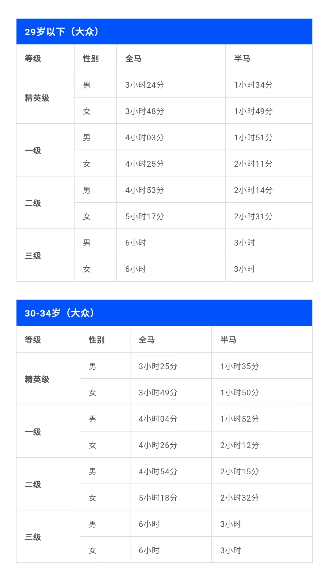 中国田协发布2022最新马拉松大众选手等级标准详细版