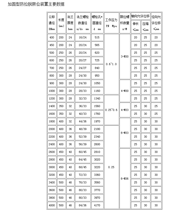 加固型防拉脱限位装置橡胶软接头/膨胀节结构尺寸表